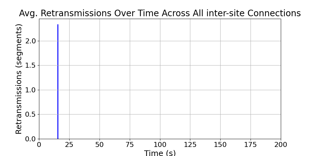average_retransmissions_inter-site_over_time