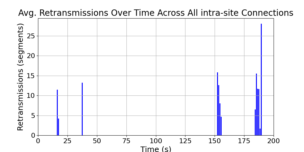 average_retransmissions_intra-site_over_time