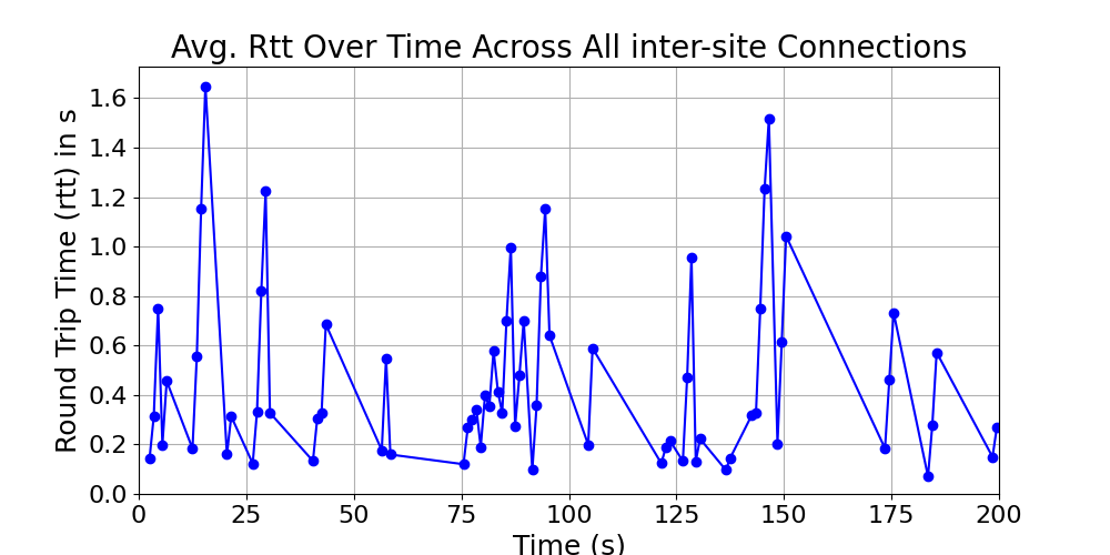 average_rtt_inter-site_over_time