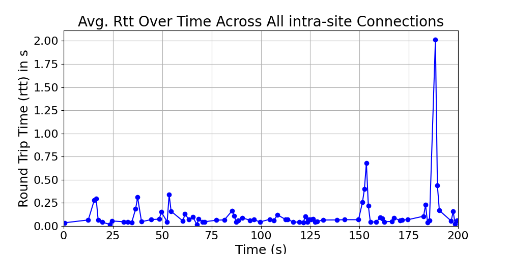 average_rtt_intra-site_over_time