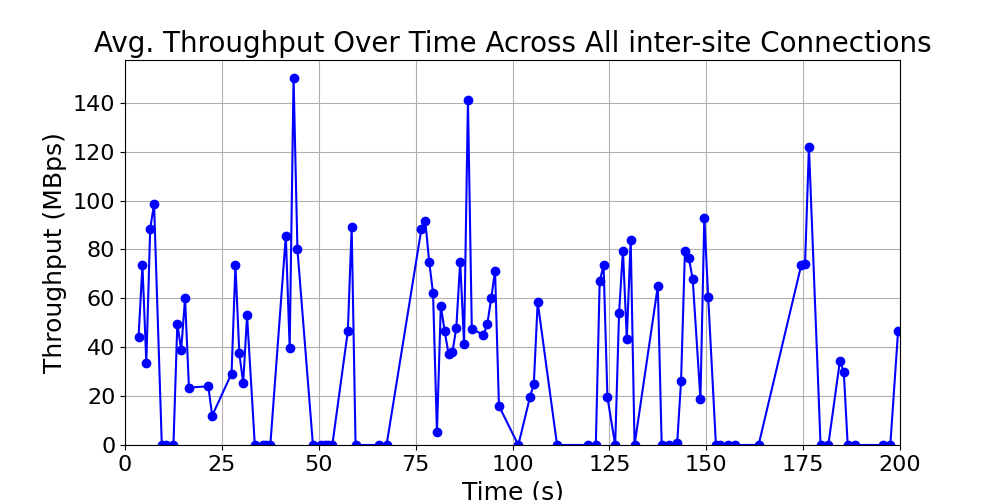 average_throughput_inter-site_over_time