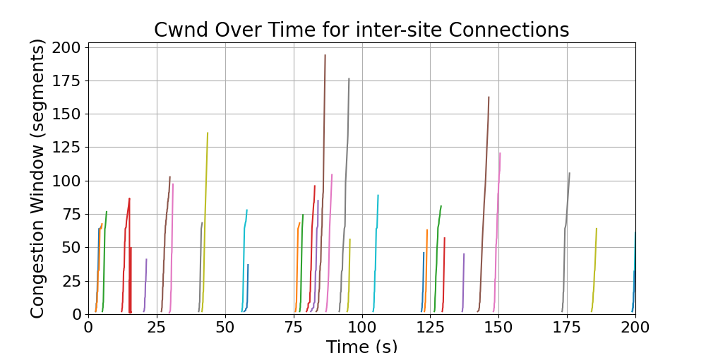 cwnd_inter-site_connections