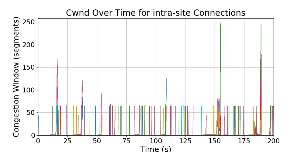 cwnd_intra-site_connections