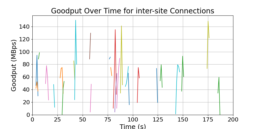 goodput_inter-site_connections