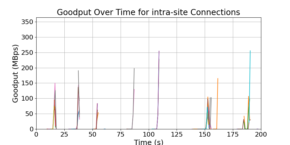 goodput_intra-site_connections