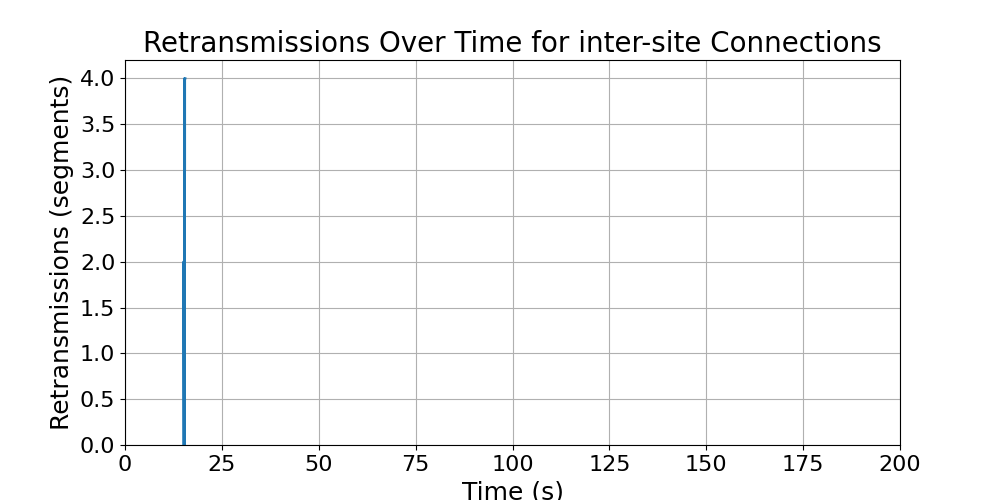 retransmissions_inter-site_connections