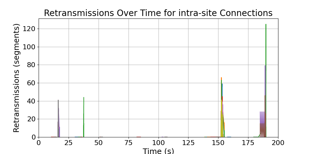 retransmissions_intra-site_connections
