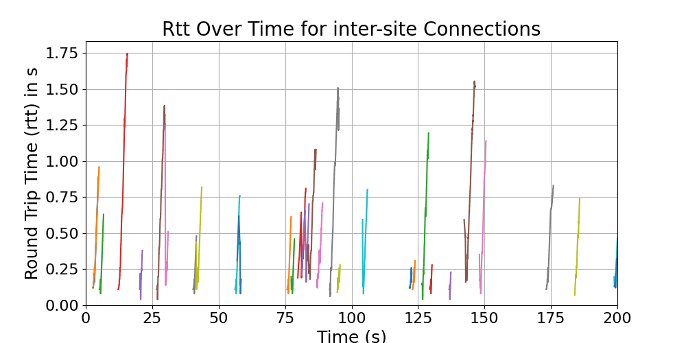 rtt_inter-site_connections