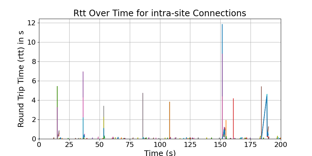 rtt_intra-site_connections