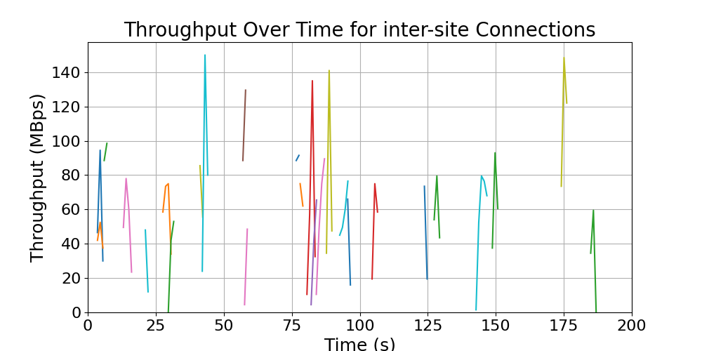 throughput_inter-site_connections