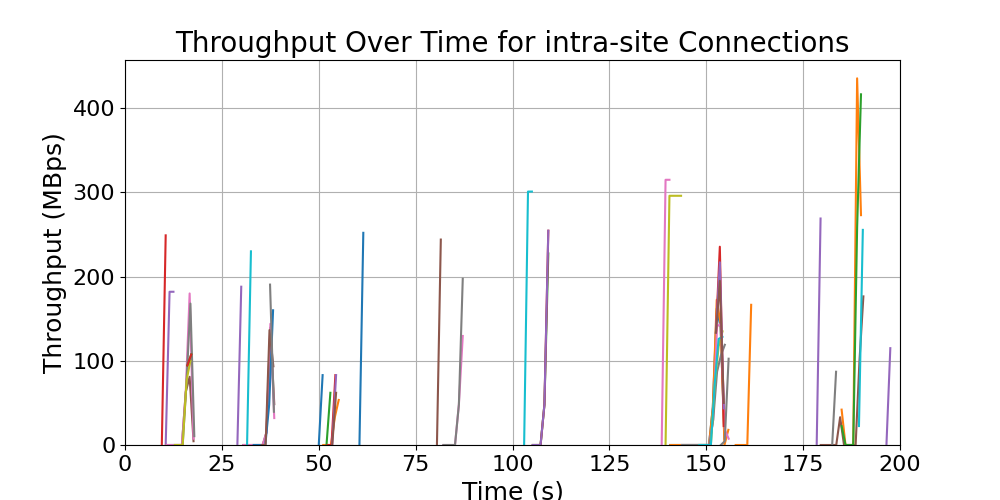 throughput_intra-site_connections