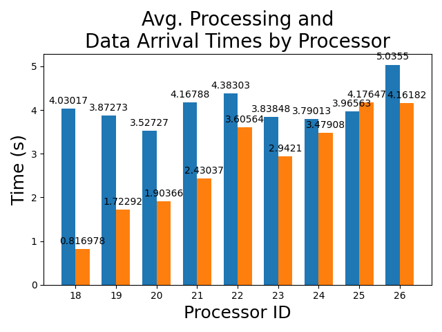 Average_Processing_and_Data_Arrival_Times_by_Processor