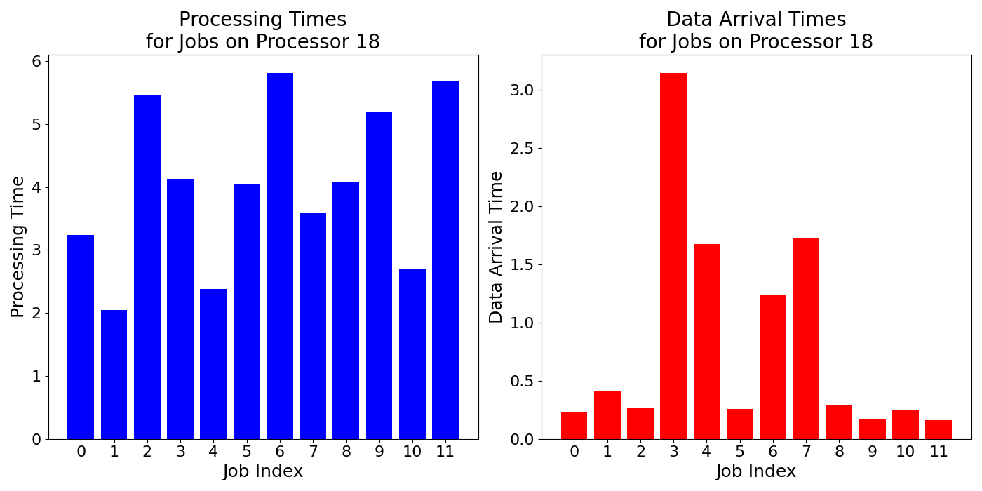 Data_Arrival_Times_for_Jobs_on_Processor_18
