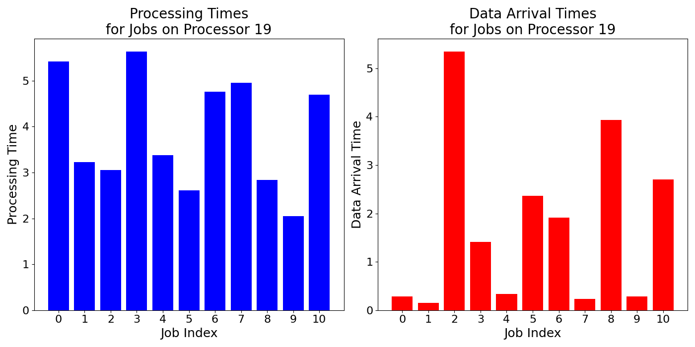 Data_Arrival_Times_for_Jobs_on_Processor_19