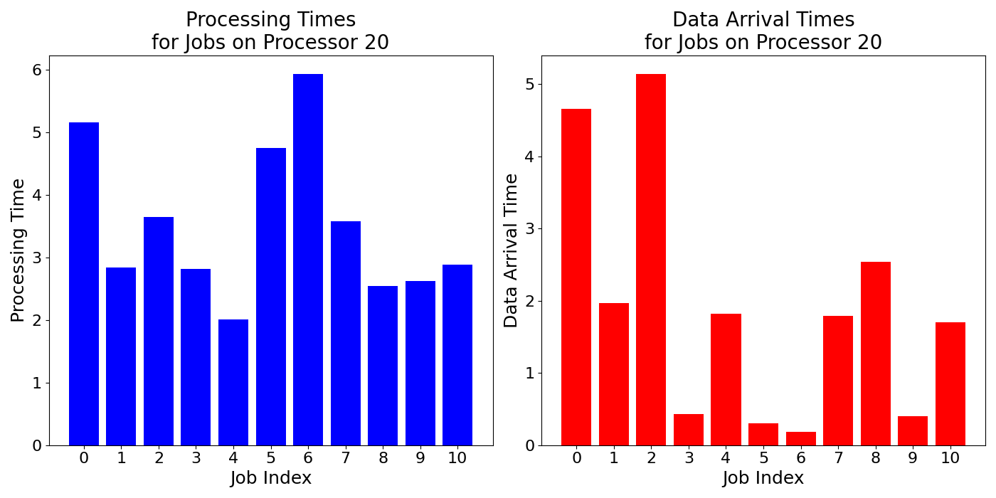 Data_Arrival_Times_for_Jobs_on_Processor_20