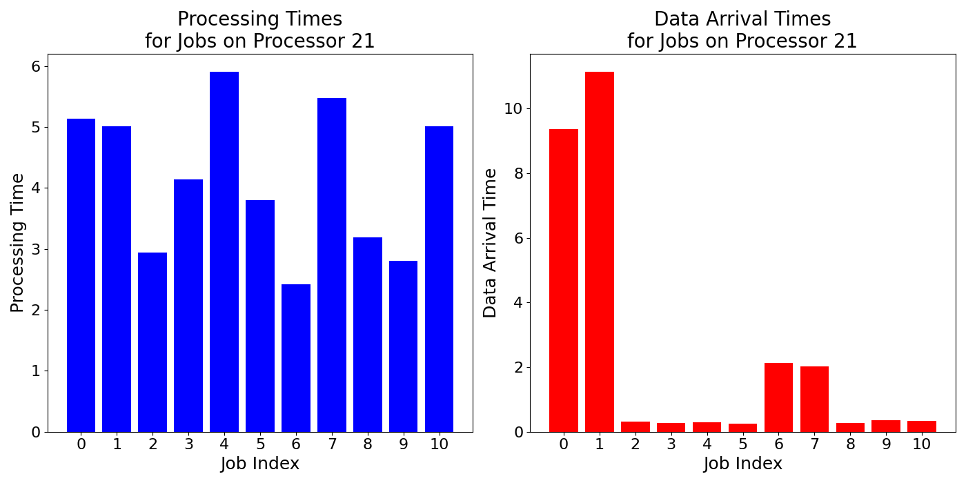 Data_Arrival_Times_for_Jobs_on_Processor_21