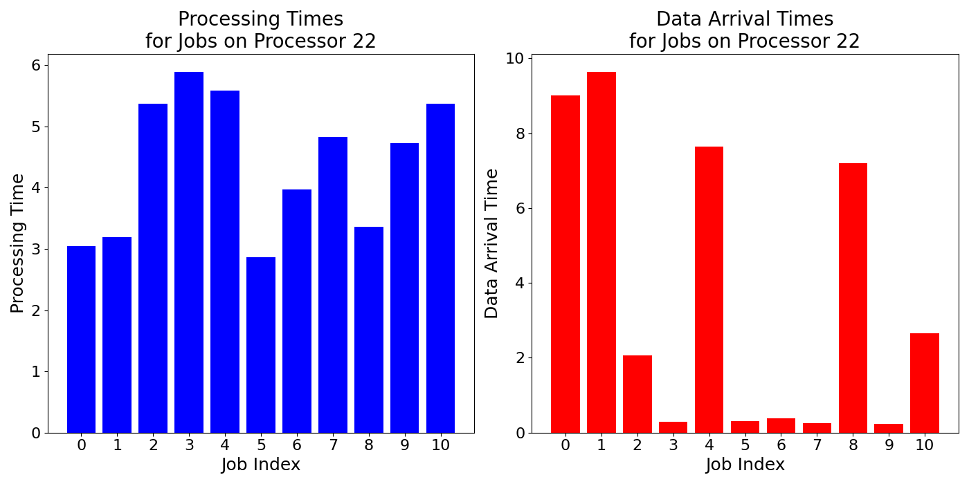 Data_Arrival_Times_for_Jobs_on_Processor_22