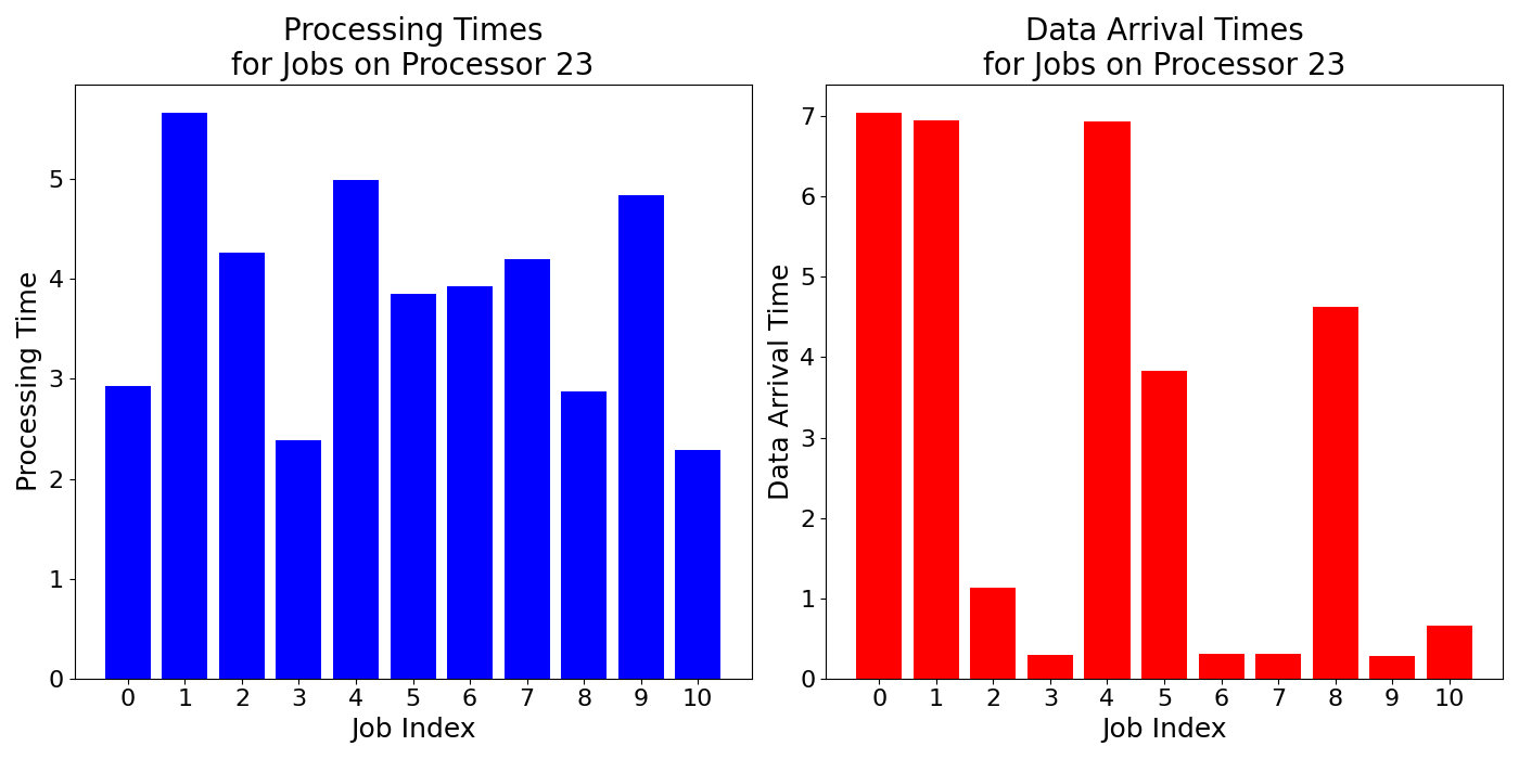 Data_Arrival_Times_for_Jobs_on_Processor_23
