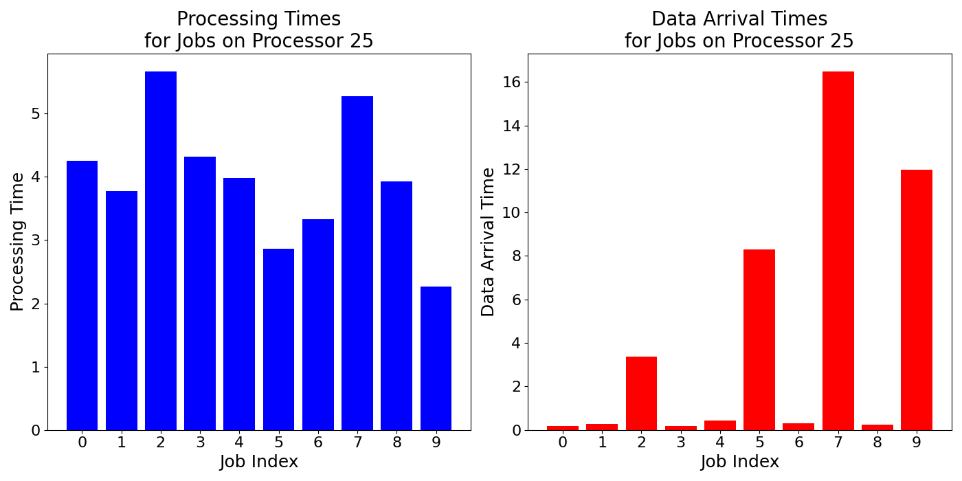 Data_Arrival_Times_for_Jobs_on_Processor_25