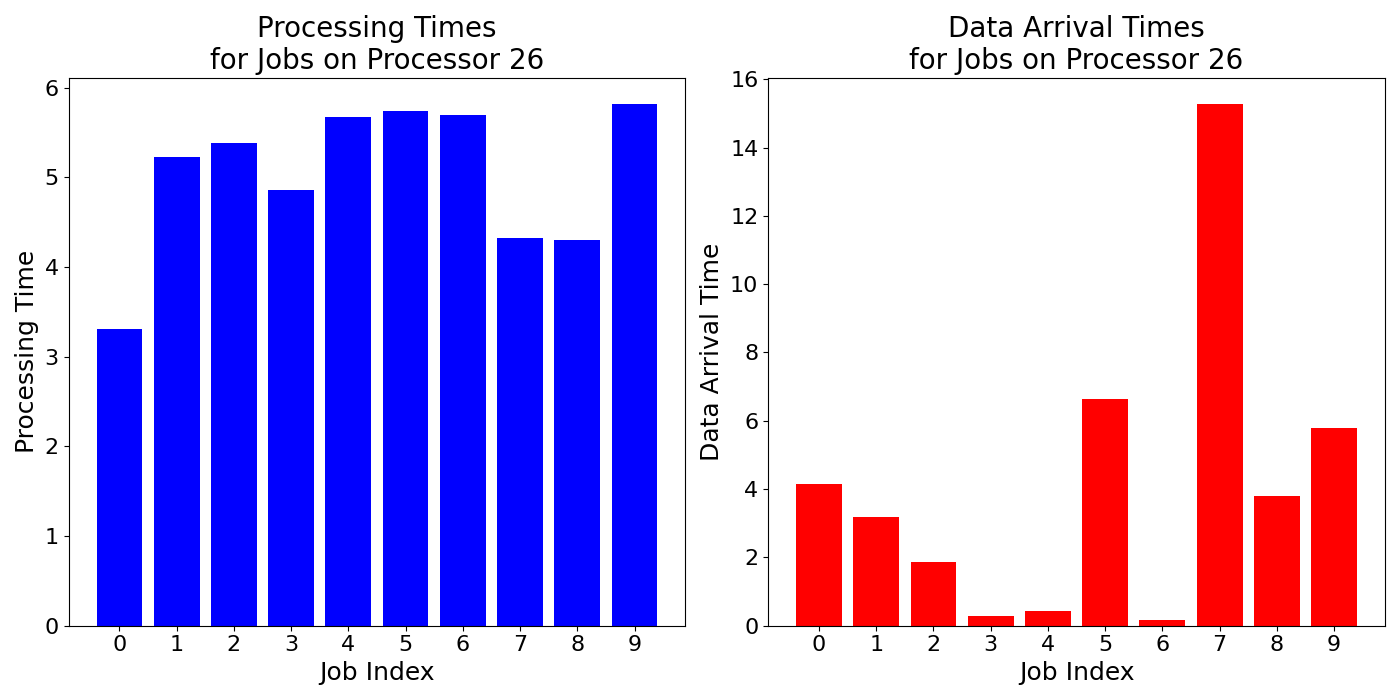 Data_Arrival_Times_for_Jobs_on_Processor_26