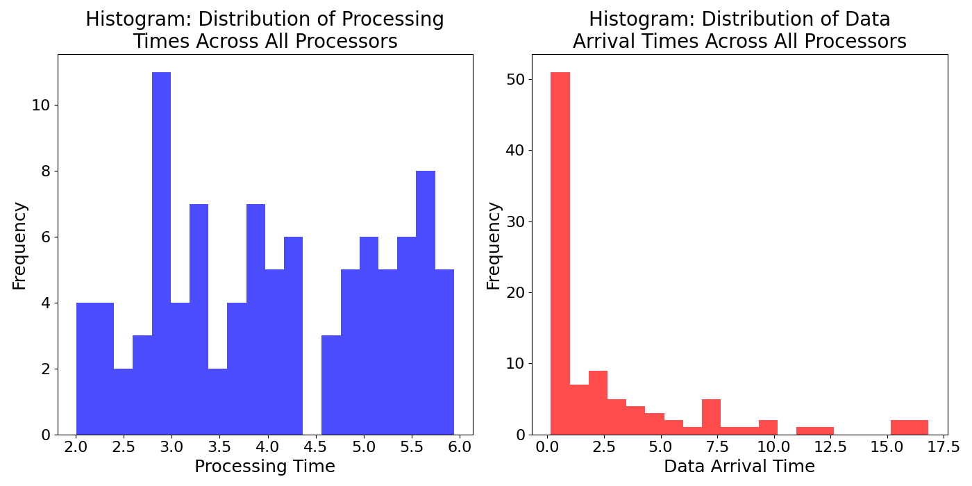 Histogra_Distribution_of_Data_Arrival_Times_Across_All_Processors