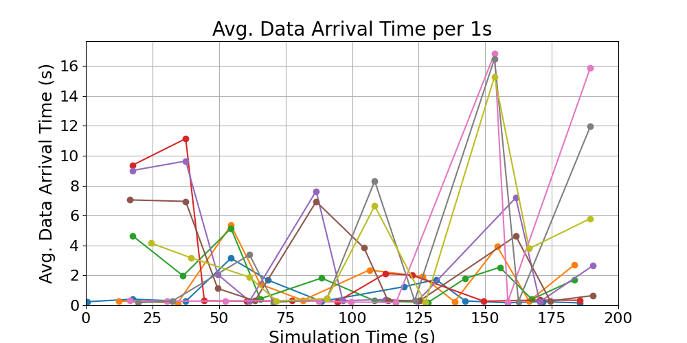 average_data_arrival_times
