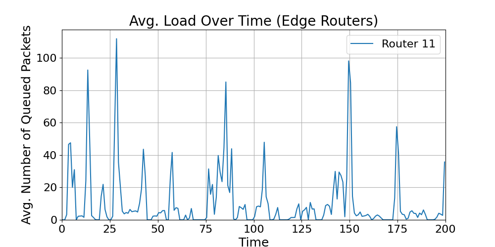 Edge_Average_Load_Over_Time