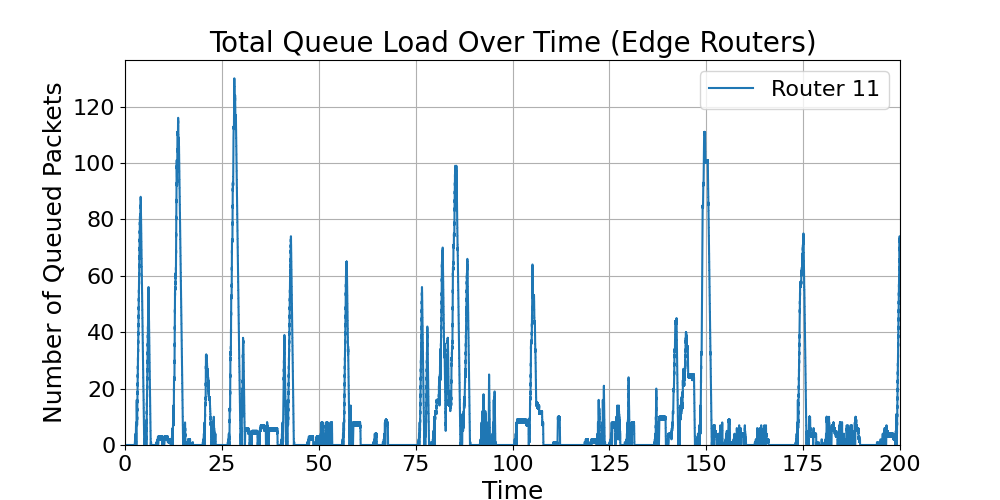 Edge_Total_Queue_Load_Over_Time