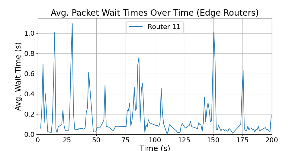 Edge_average_wait_times