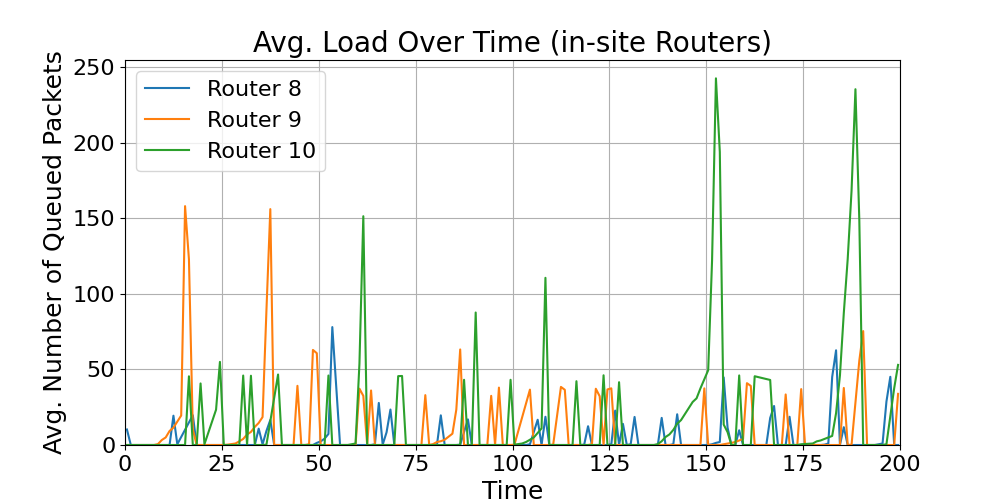 in-site_Average_Load_Over_Time