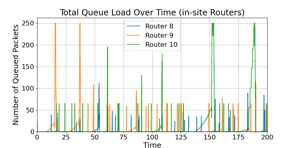 in-site_Total_Queue_Load_Over_Time