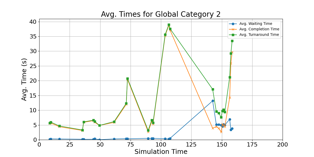 Avg_Times_for_Category_2_Over_Simulation_Time