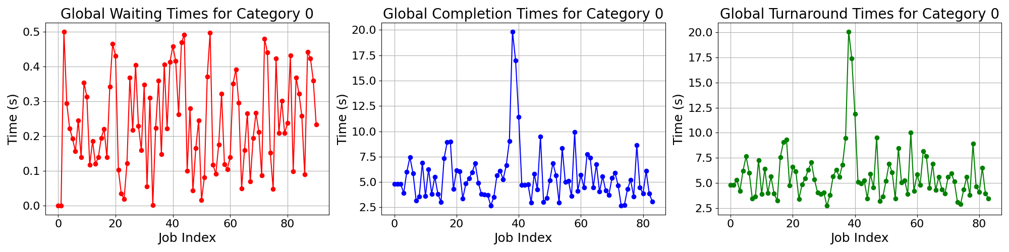 Times_for_Category_0