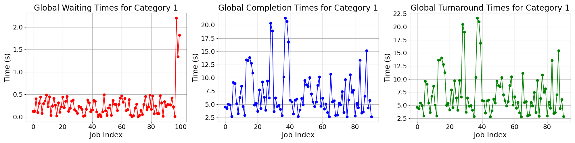 Times_for_Category_1