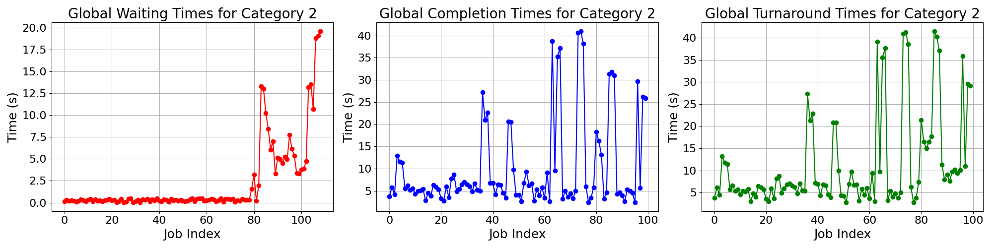 Times_for_Category_2