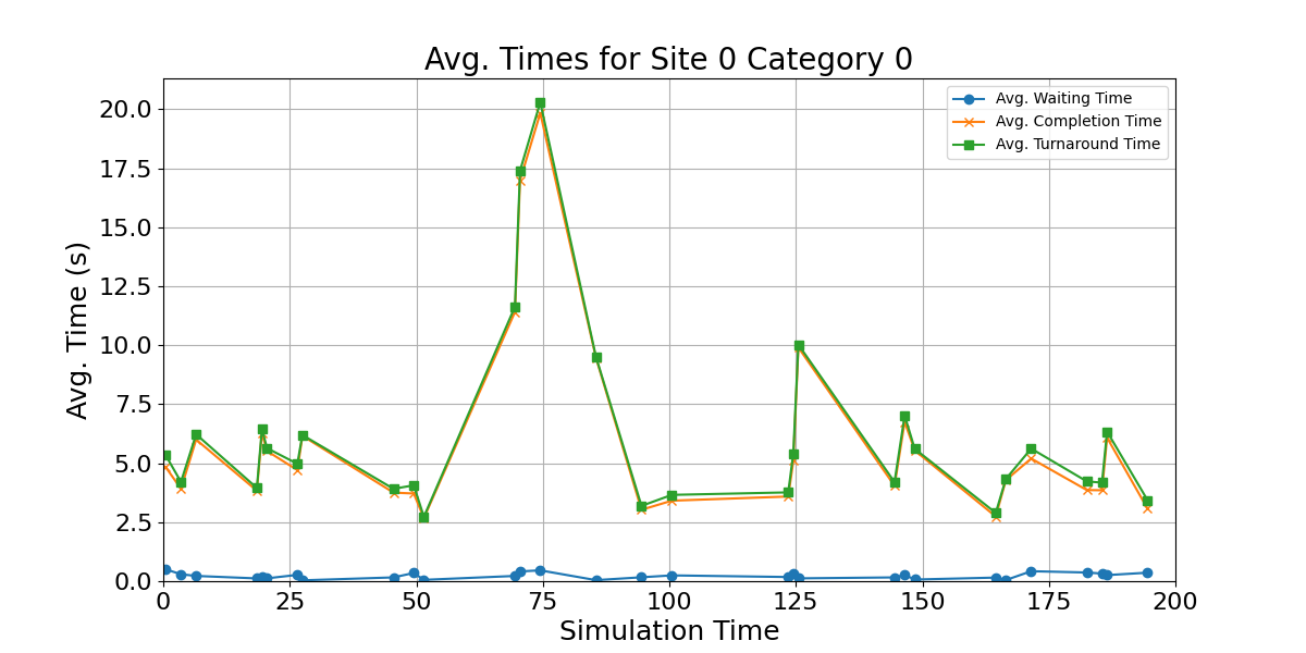 Avg_Times_for_Category_0_Over_Simulation_Time