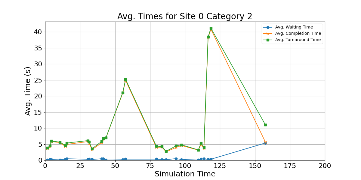 Avg_Times_for_Category_2_Over_Simulation_Time