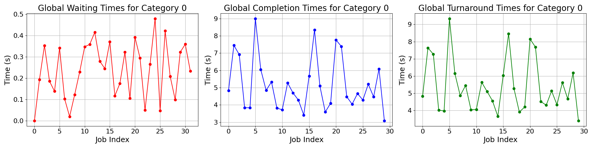 Times_for_Category_0