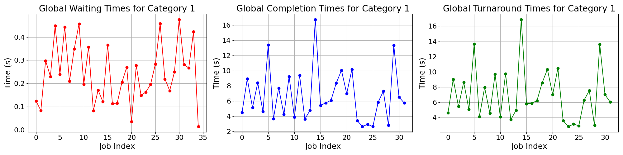 Times_for_Category_1