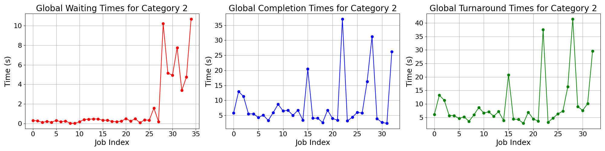 Times_for_Category_2
