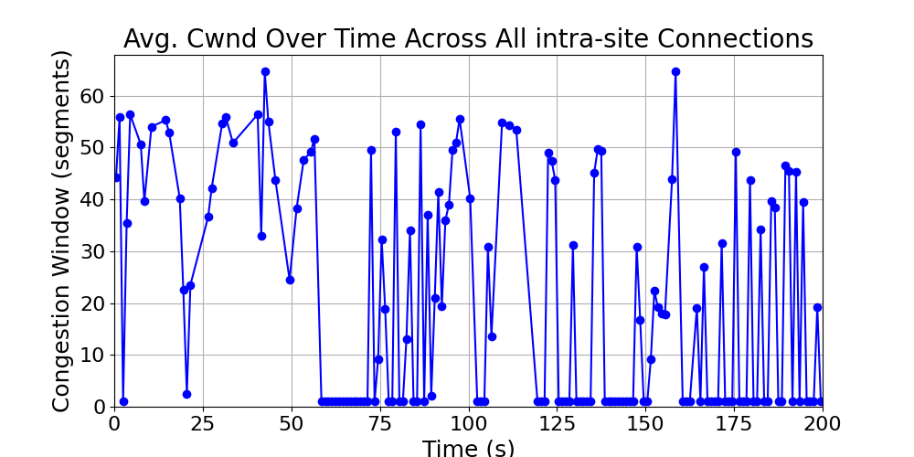 average_cwnd_intra-site_over_time