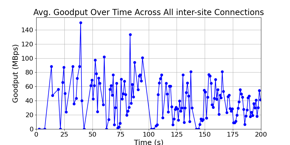 average_goodput_inter-site_over_time