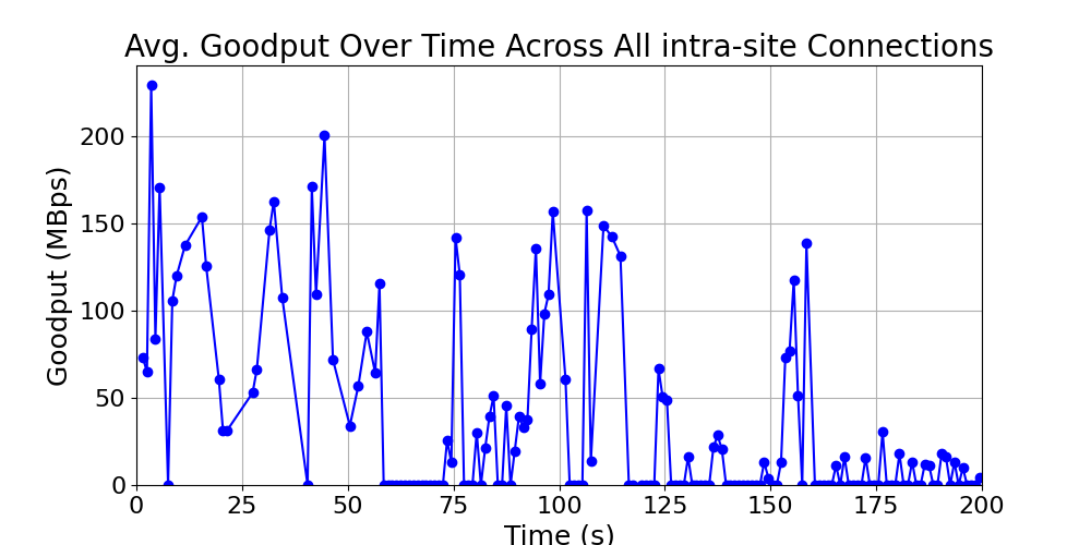 average_goodput_intra-site_over_time