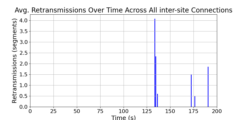 average_retransmissions_inter-site_over_time