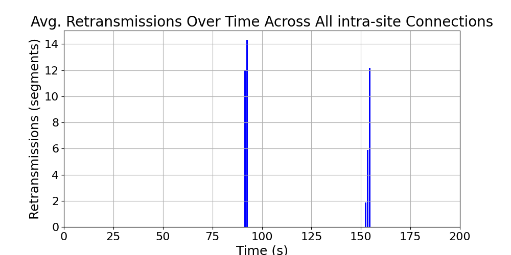 average_retransmissions_intra-site_over_time