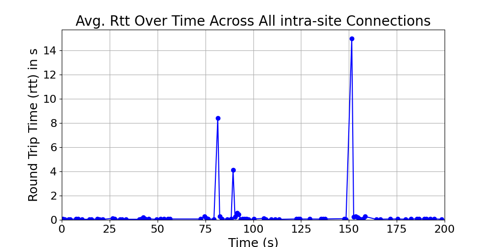 average_rtt_intra-site_over_time
