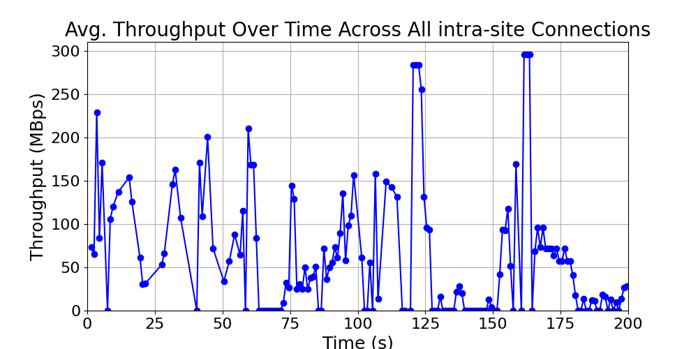 average_throughput_intra-site_over_time