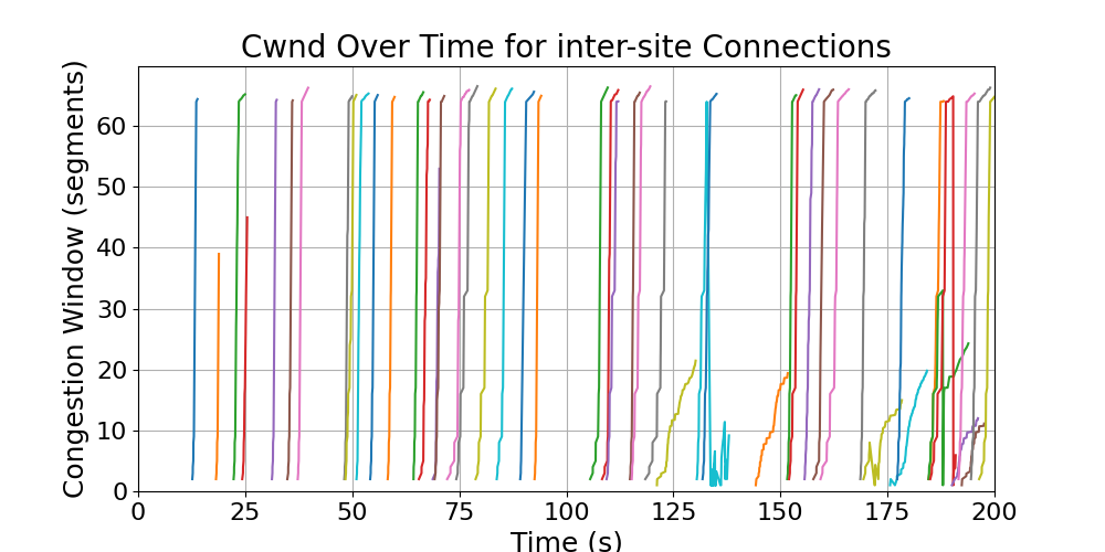 cwnd_inter-site_connections
