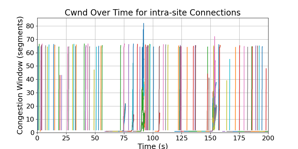 cwnd_intra-site_connections