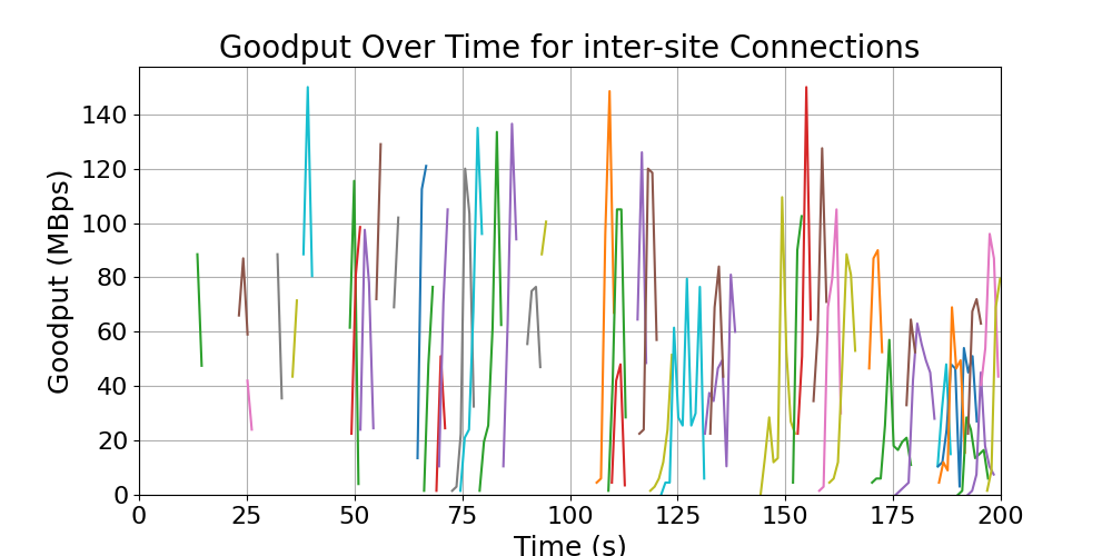 goodput_inter-site_connections